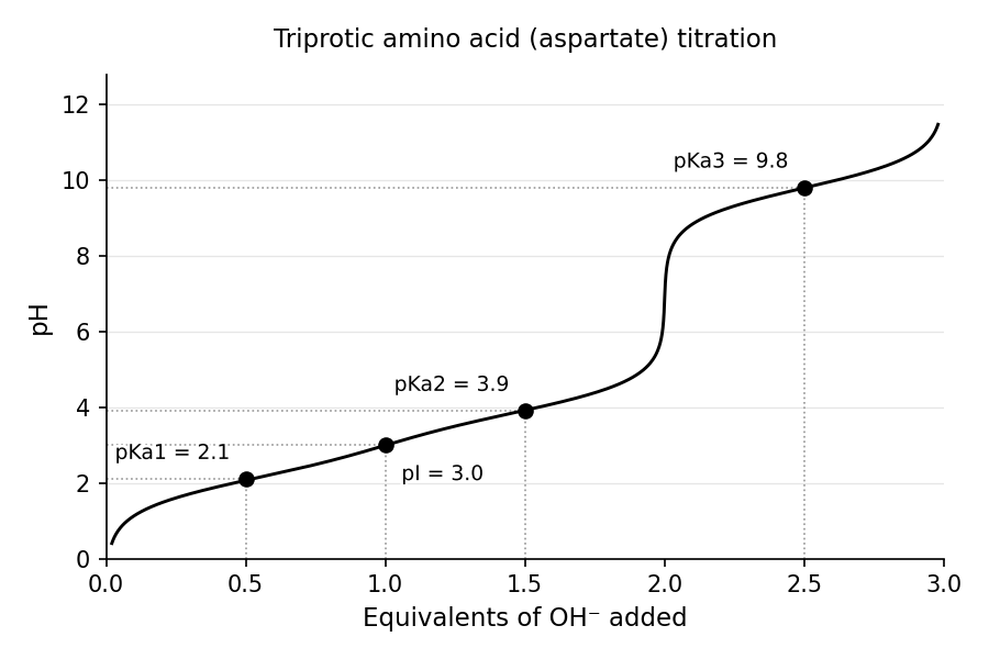 Titration curve of a triprotic amino acid (e.g., aspartate): pH vs. equivalents of OH⁻ added, showing three buffering regions and the pI.