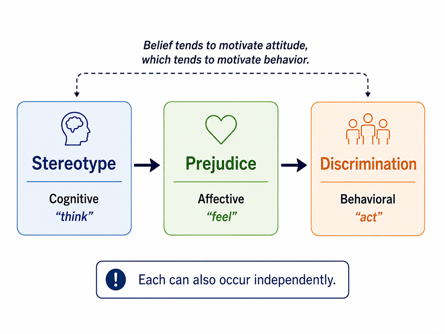 The ABC triad of intergroup bias: stereotype (cognitive belief — "think"), prejudice (affective attitude — "feel"), and discrimination (behavior — "act").
