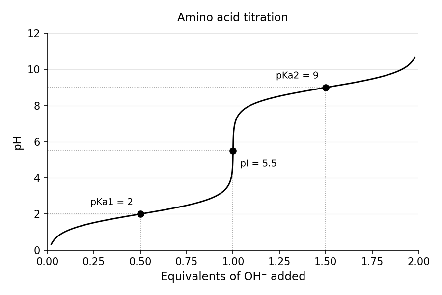 Titration curve of a simple amino acid showing two buffering plateaus flanking the pI.