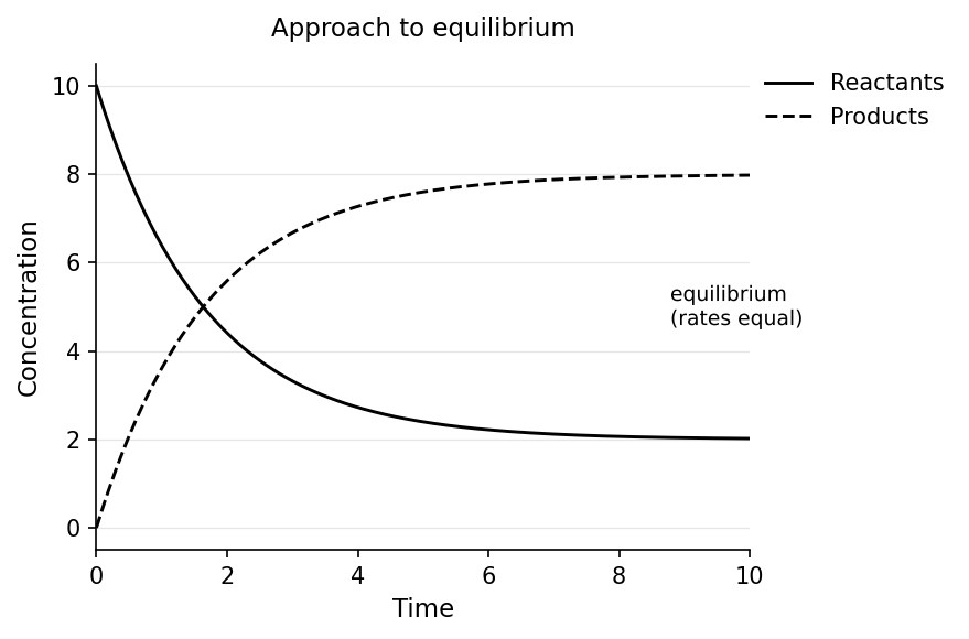 Concentration vs. time as a reaction approaches equilibrium: reactant concentrations fall and product concentrations rise until both level off, the point where the forward and reverse rates have become equal.
