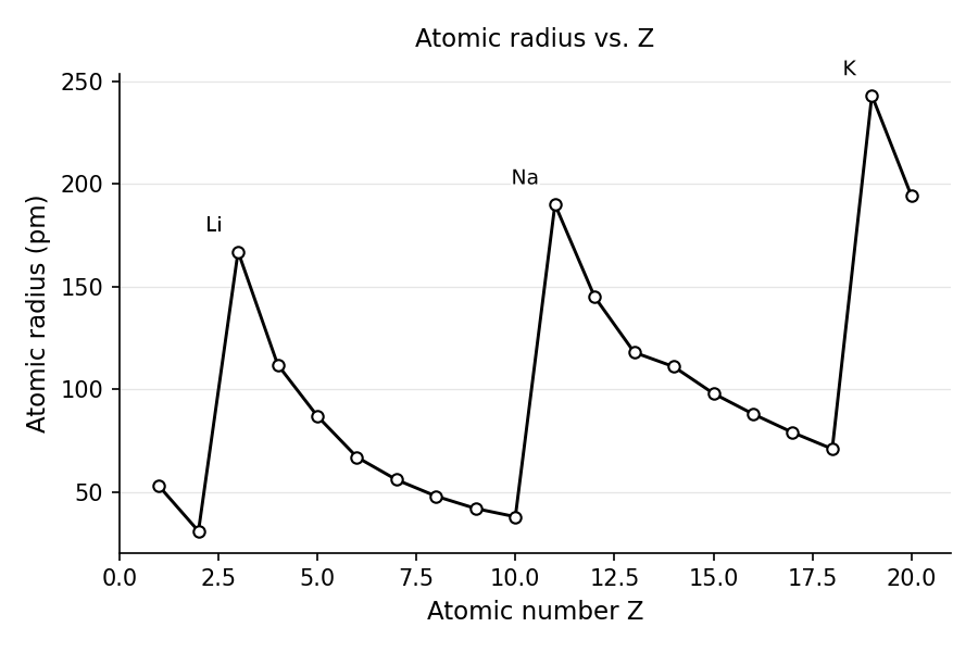 Atomic radius vs. atomic number: peaks at the alkali metals and falls to minima near the noble gases within each period.