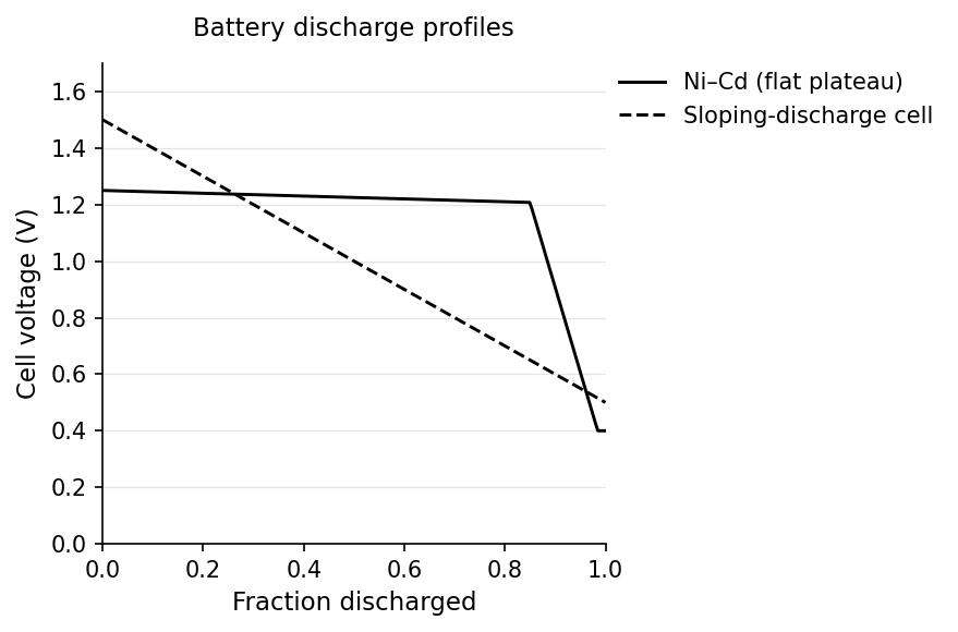Cell voltage vs. discharge: a Ni-Cd cell holds a flat plateau, while a sloping-discharge cell falls steadily.