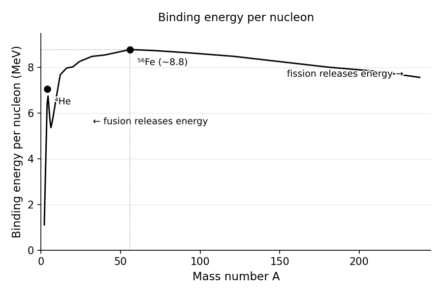Binding energy per nucleon vs. mass number, peaking near iron-56 (~8.8 MeV/nucleon).
