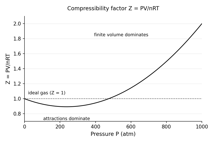 Compressibility factor Z = PV/nRT vs. pressure: the ideal gas stays flat at Z = 1, while a typical real gas dips below 1 at moderate P (attractive forces) before rising above 1 at high P (finite molecular volume).