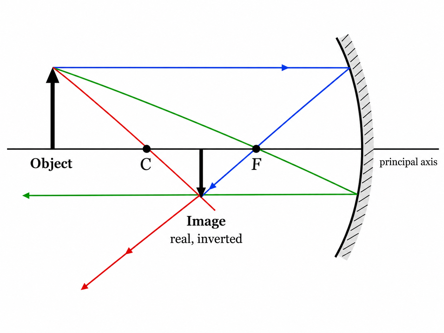 Ray diagram for a concave mirror with the object beyond C: the parallel ray reflects through F, the focal ray reflects parallel, and the central ray reflects back through C, intersecting to form a real, inverted, reduced image between F and C.