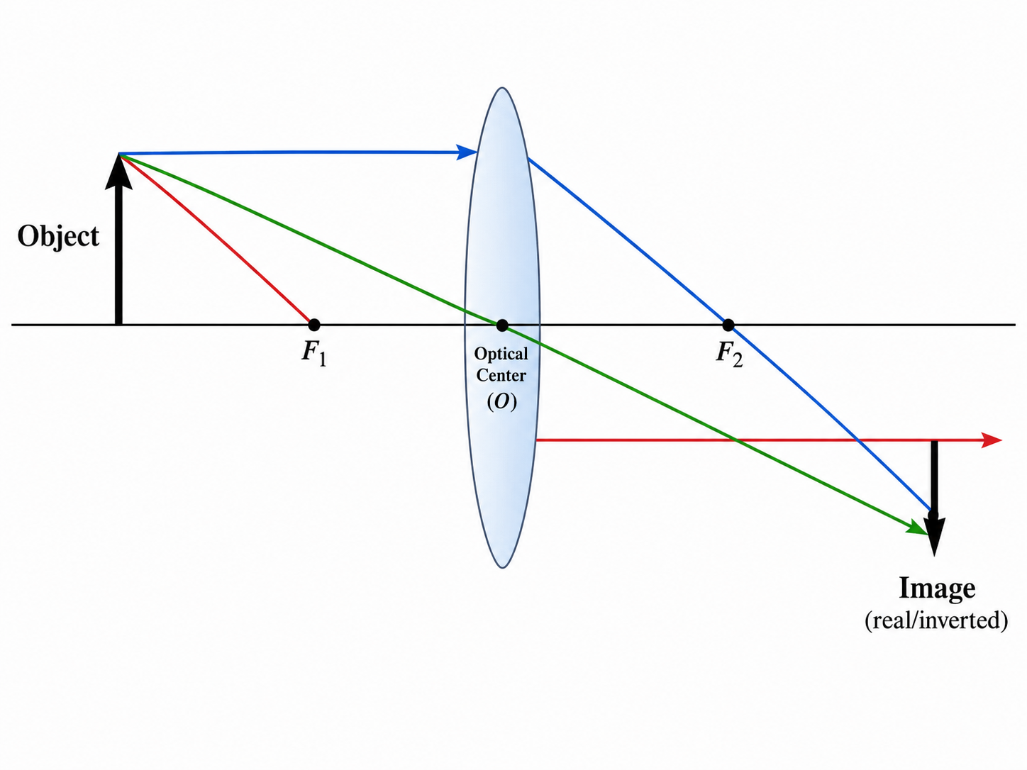 Ray diagram for a converging lens with the object beyond F: the parallel ray refracts through the far focal point, the central ray passes straight through, and the rays converge to a real, inverted image on the opposite side.