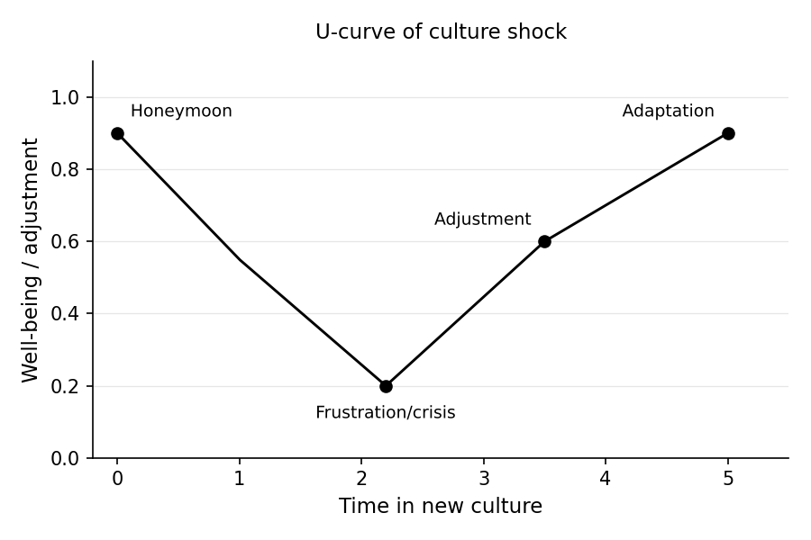 The U-curve of culture shock: well-being is high during the honeymoon stage, falls to its lowest point in the frustration/crisis stage, then rises through adjustment to adaptation.