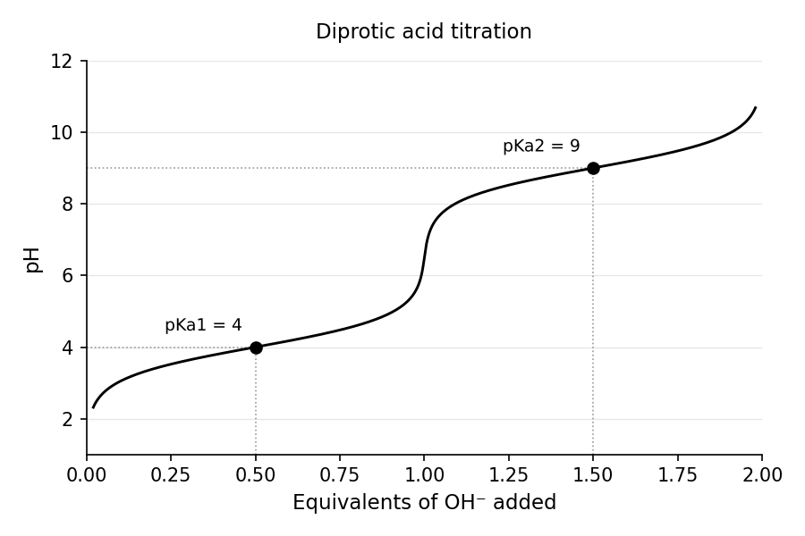 Titration of a diprotic acid with a strong base: two steep equivalence points separated by two buffer plateaus, with pH = pKa1 and pH = pKa2 at the respective half-equivalence points.