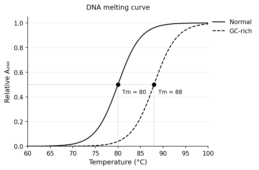 DNA melting curve: relative A260 vs. temperature, showing the sigmoidal hyperchromic rise with Tm at the midpoint; a GC-rich sample is shifted to higher temperature.