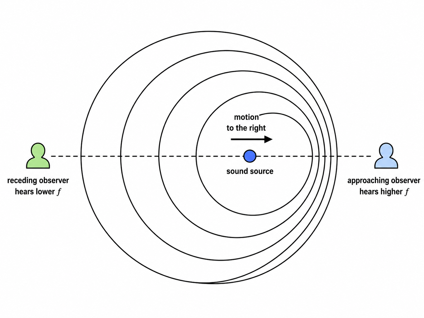 Concentric sound wavefronts emitted by a source moving to the right: crowded (short wavelength, higher pitch) ahead of the source, spread out (long wavelength, lower pitch) behind it.