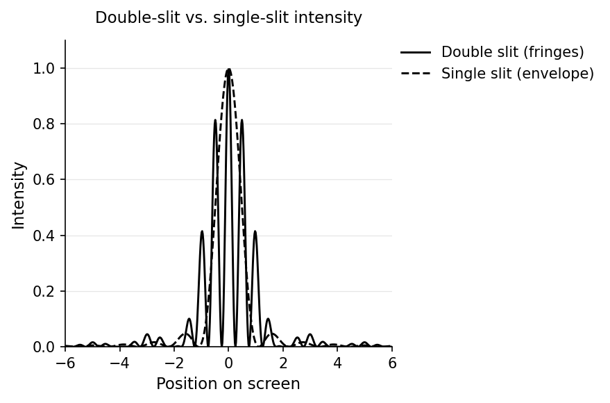 Intensity vs. position on the screen for double-slit interference (evenly spaced fringes) compared with single-slit diffraction (broad central maximum, weaker side lobes).