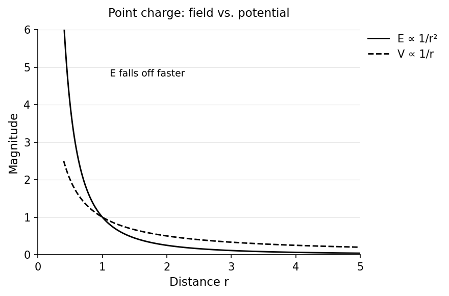 Field vs. potential for a point charge: E ∝ 1/r² falls off faster than V ∝ 1/r.