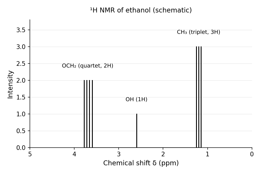 Schematic ¹H NMR spectrum of ethanol: a CH₃ triplet (~1.2 ppm, integrates 3H), a CH₂ quartet (~3.7 ppm, integrates 2H), and a broad OH singlet (~2–3 ppm, integrates 1H), with δ increasing to the left and TMS at 0.