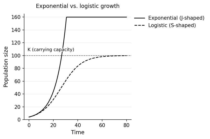 Exponential (J-shaped) growth rises without limit, while logistic (S-shaped) growth slows and plateaus at the carrying capacity K.