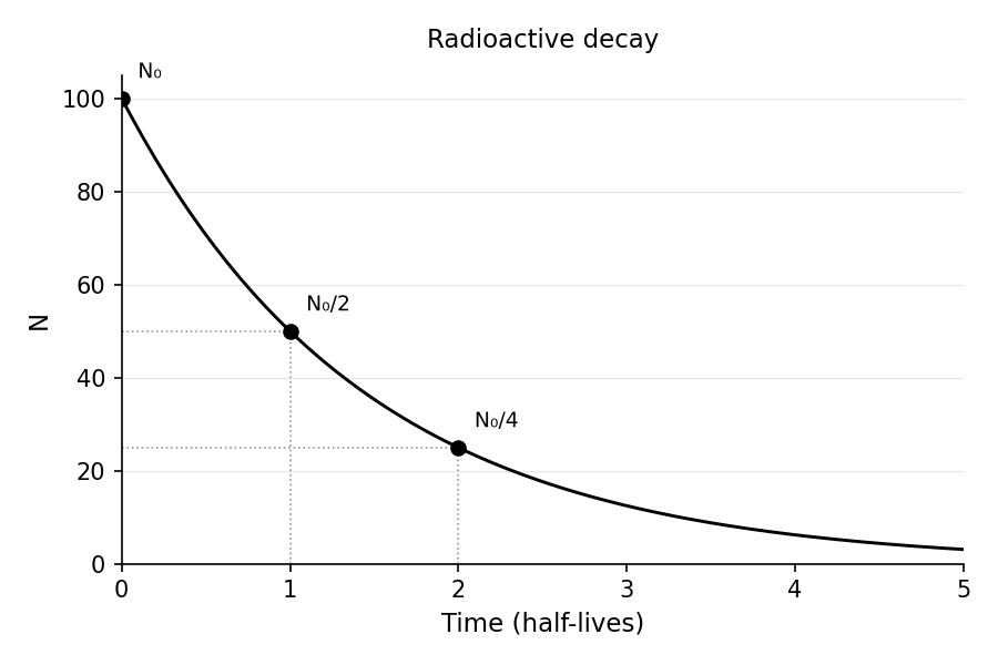 Radioactive decay shown as a linear-scale exponential curve (left) and a linear semi-log plot (right, slope = −λ).