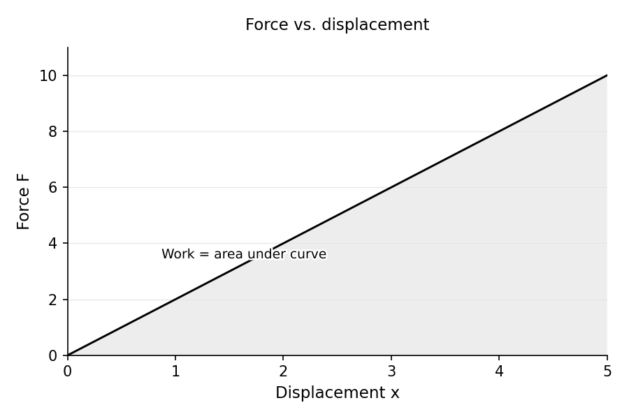 Force vs. displacement graph; the shaded area under the curve equals the work done. For a linearly increasing force (e.g., a spring), the area is a triangle.