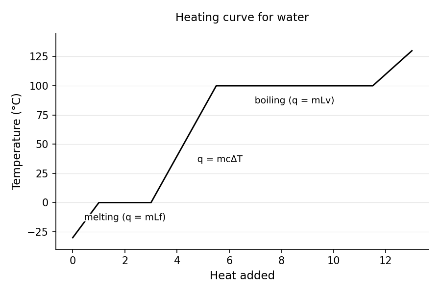 Heating curve for water (temperature vs. heat added): sloped single-phase segments (q = mcΔT) alternate with flat plateaus at the melting and boiling points (q = mL), with the vaporization plateau longer than the fusion plateau.