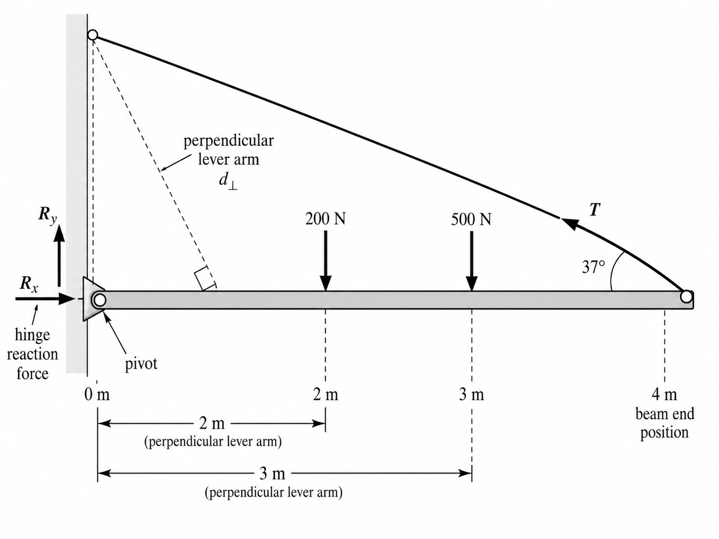 Extended-body diagram of a horizontal beam hinged at the wall: beam weight (200 N) acting down at the 2 m midpoint, the person's weight (500 N) down at 3 m, and the cable tension (T) pulling up and inward at 37 degrees at the 4 m right end; lever arms measured from the hinge.