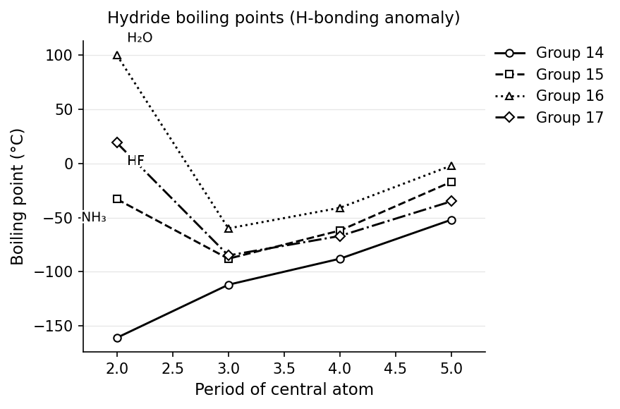Boiling point vs. molar mass for the group 14–17 hydrides, showing H2O, HF, and NH3 lying far above the otherwise-rising trend due to hydrogen bonding.