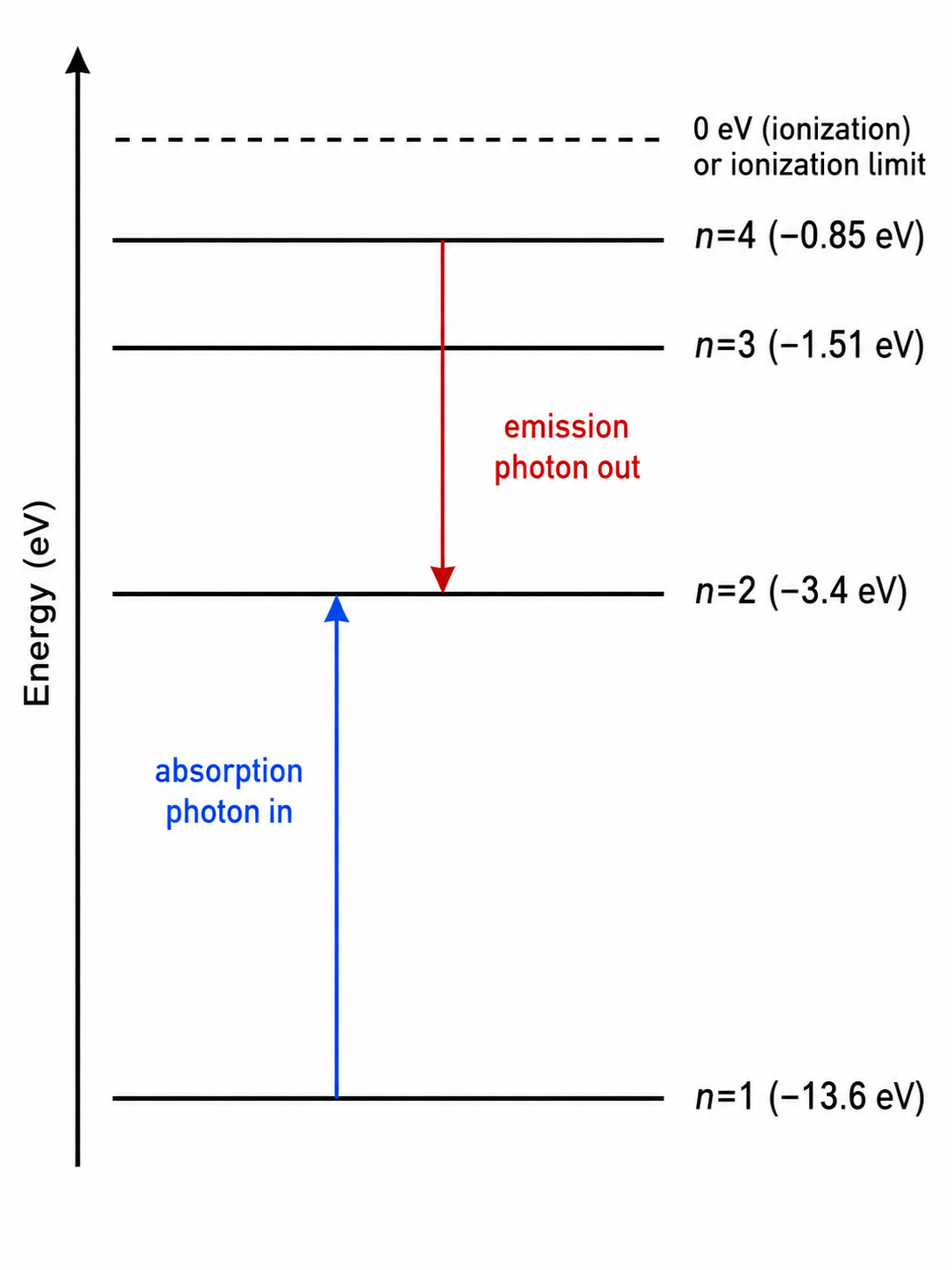 Hydrogen energy-level diagram showing quantized levels and absorption (upward) vs. emission (downward) transitions.