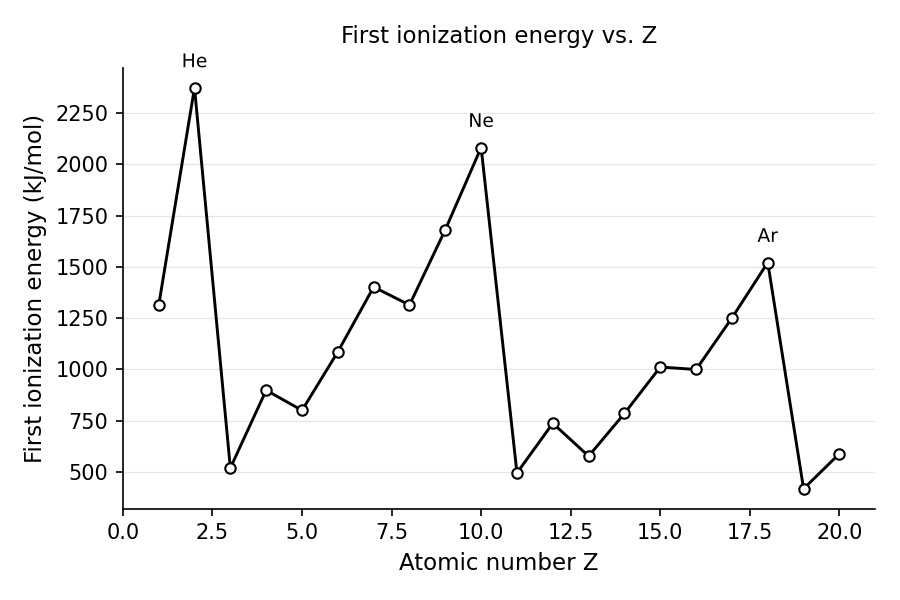 First ionization energy vs. atomic number: a sawtooth rising across each period (peaks at noble gases, troughs at alkali metals), with small dips after the filled s² and half-filled p³ subshells.
