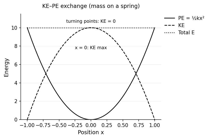 Kinetic and potential energy trading off at constant total mechanical energy, shown for a mass on a spring as it moves from the turning point to equilibrium.