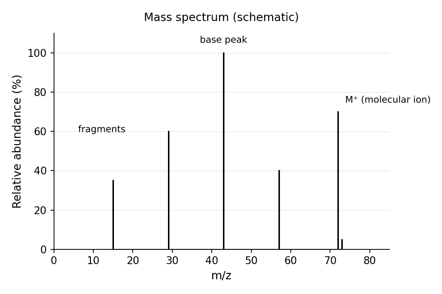 Schematic mass spectrum: relative abundance vs. m/z, showing base peak, fragment peaks, and molecular ion peak.