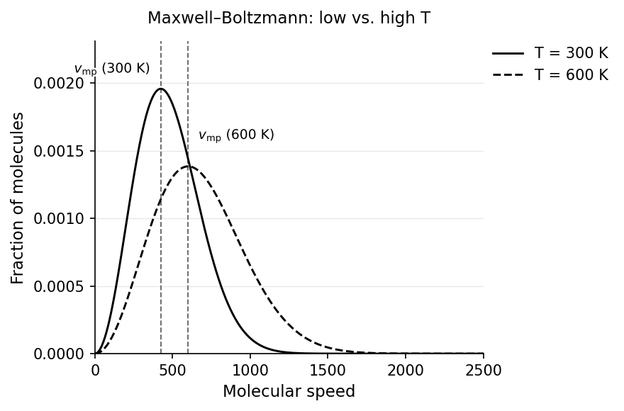 Maxwell–Boltzmann speed distribution at a low vs. high temperature: raising T shifts the curve rightward (higher speeds) and flattens/broadens it, with the area under each curve held constant.