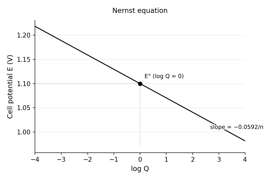 Nernst equation: cell potential E falls linearly with log Q, with slope −0.0592/n (at 25 °C); E reaches 0 at equilibrium (Q = K).