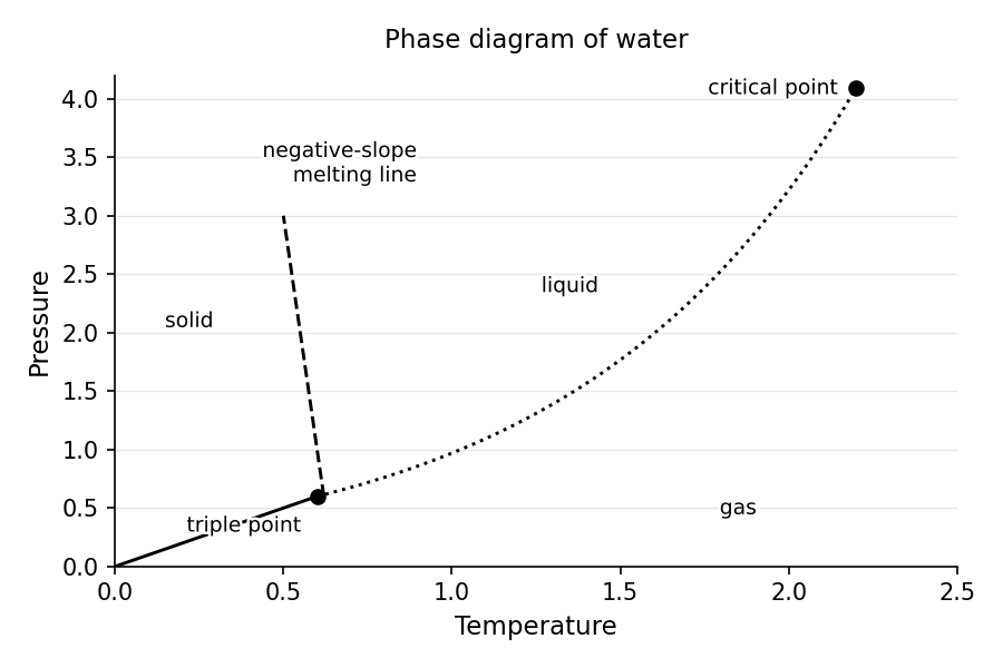 Phase diagram (P vs. T) for water, showing solid/liquid/gas regions, the three phase-boundary curves, the triple point, the critical point, and water's unusual negative-slope solid–liquid boundary.