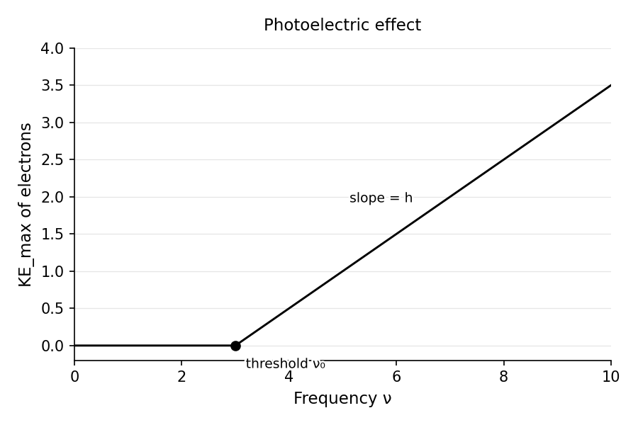 Photoelectric effect: maximum kinetic energy of ejected electrons vs. light frequency (slope = h, x-intercept = threshold frequency).