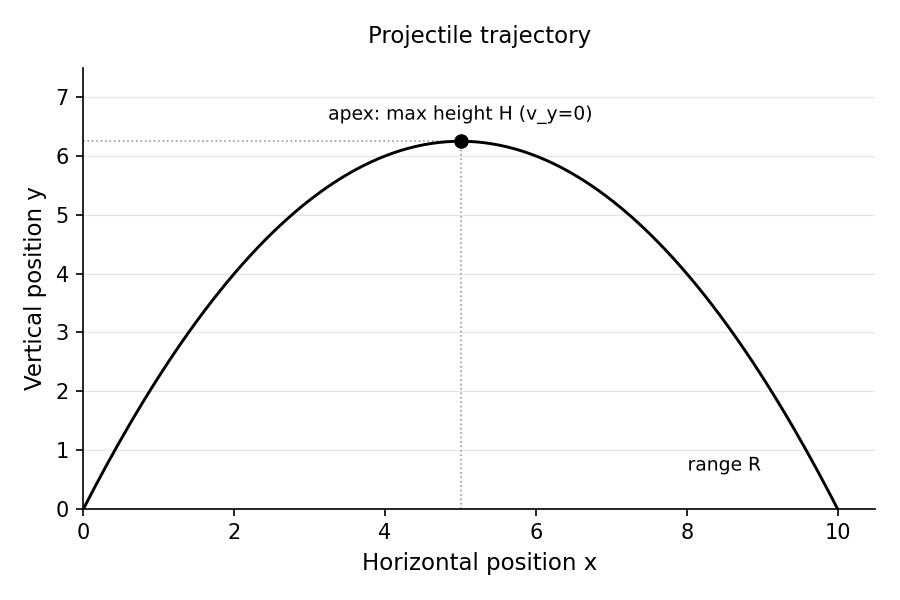 Parabolic trajectory of a projectile launched from ground level, showing the symmetric arc, the maximum height at the apex (where v_y = 0), and the horizontal range.