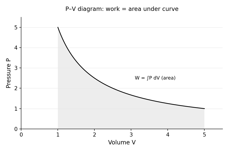 PV diagram: work done by the gas equals the area under the process curve; for a closed cycle, net work equals the enclosed area (clockwise = net work done by the system).