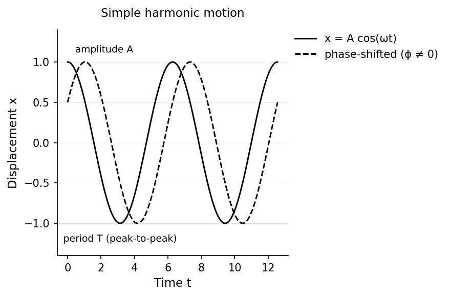Displacement vs. time for simple harmonic motion, showing the amplitude A (peak height), the period T (time for one full cycle), and a phase-shifted second curve.