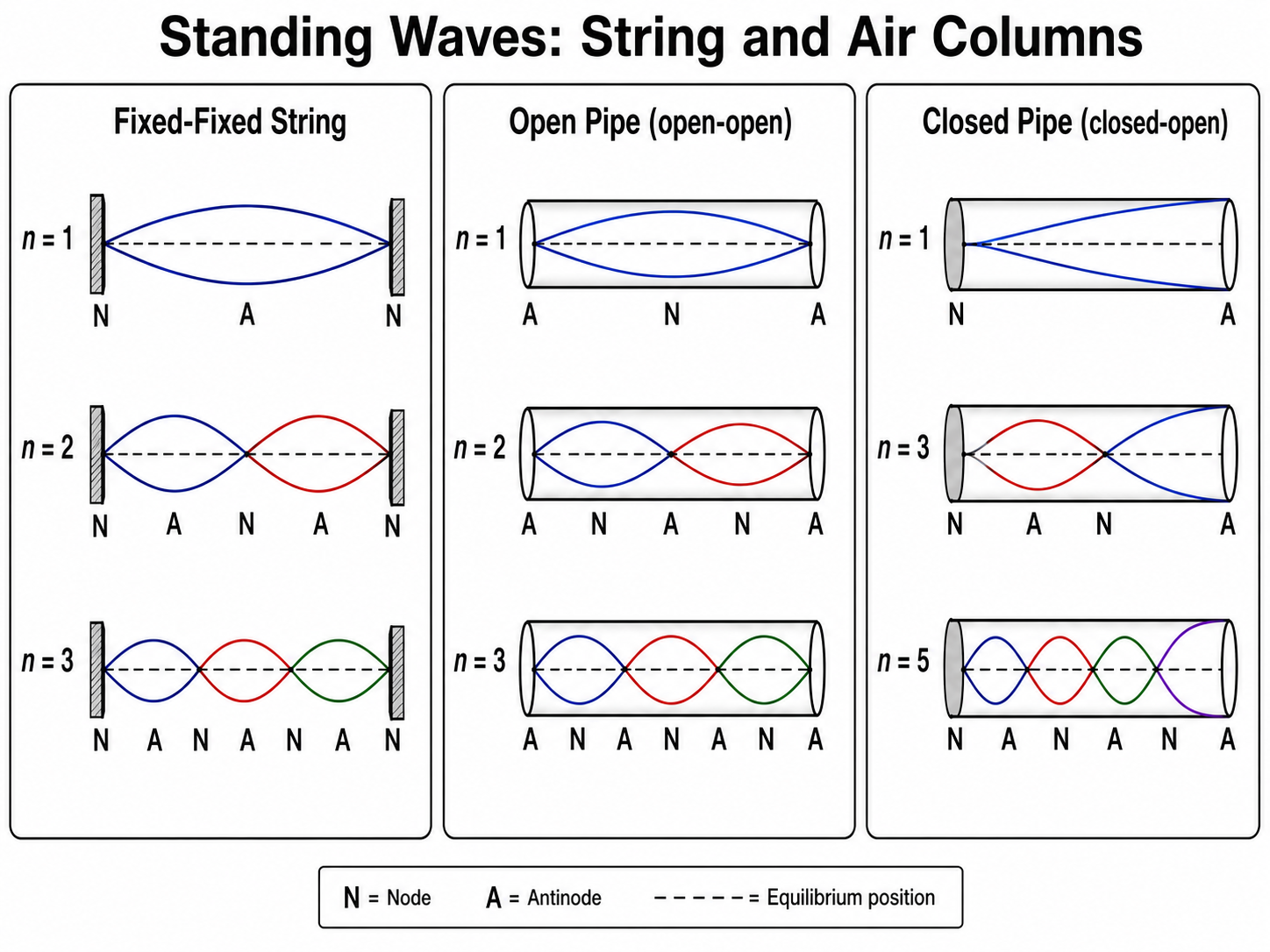 Standing-wave patterns (fundamental and next two harmonics) for a string fixed at both ends, an open pipe, and a closed pipe, labeling nodes (N) and antinodes (A).