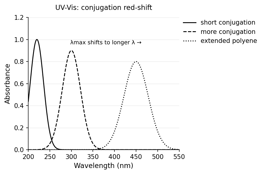 UV-Vis absorbance vs. wavelength for molecules of increasing conjugation, showing λ_max shifting to longer wavelength (bathochromic/red shift) as more conjugated double bonds are added.
