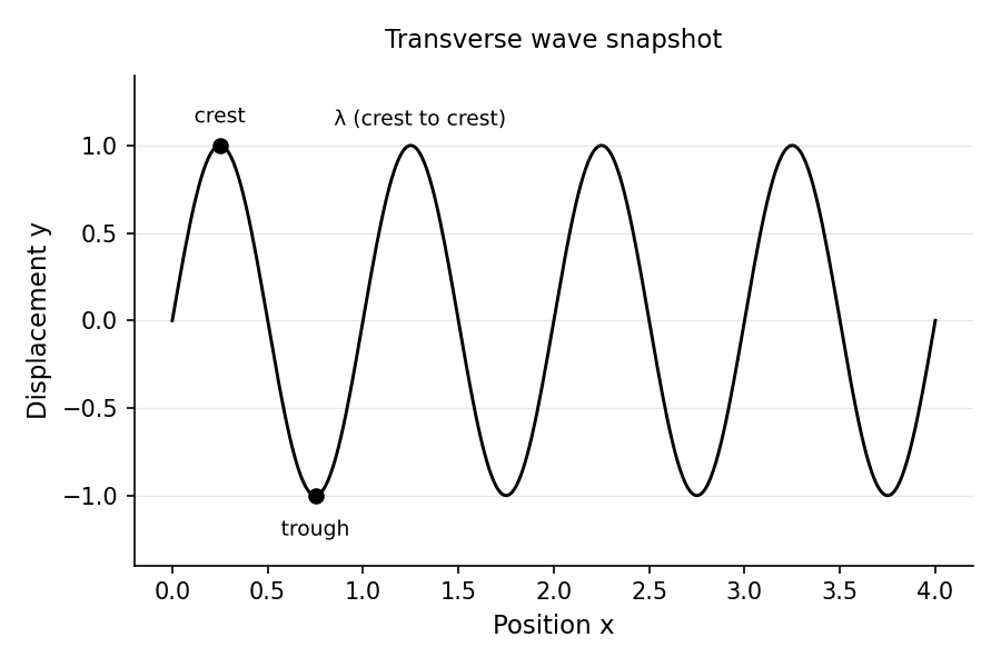 Snapshot of a transverse wave (displacement vs. position at a fixed instant), with wavelength λ marked as the crest-to-crest distance.