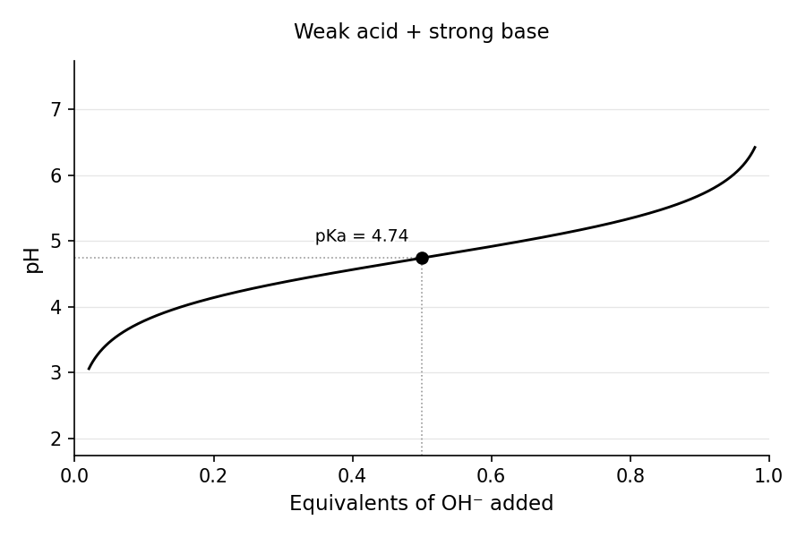 Weak acid titrated with strong base: elevated initial pH, a flat buffer region with the half-equivalence point at pH = pKa, an equivalence point above pH 7, and a high-pH plateau.