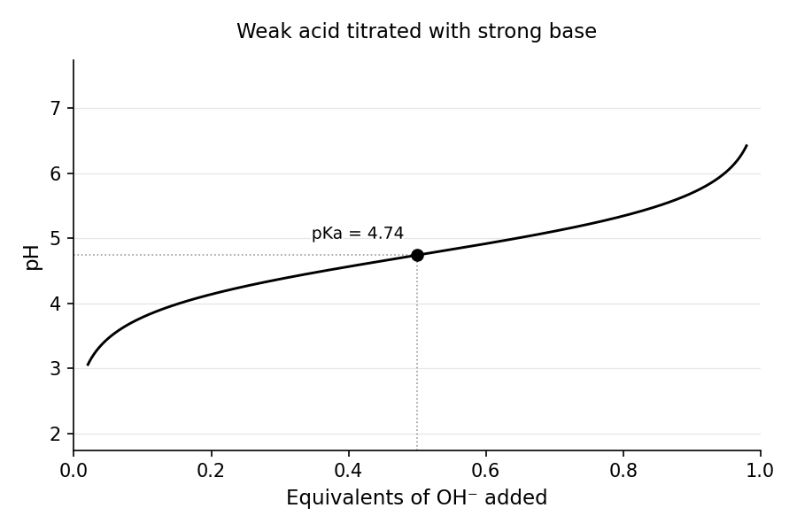 Titration of a weak acid with a strong base: pH rises through a flat buffer region (pH = pKa at the half-equivalence point) to a steep equivalence point above pH 7.