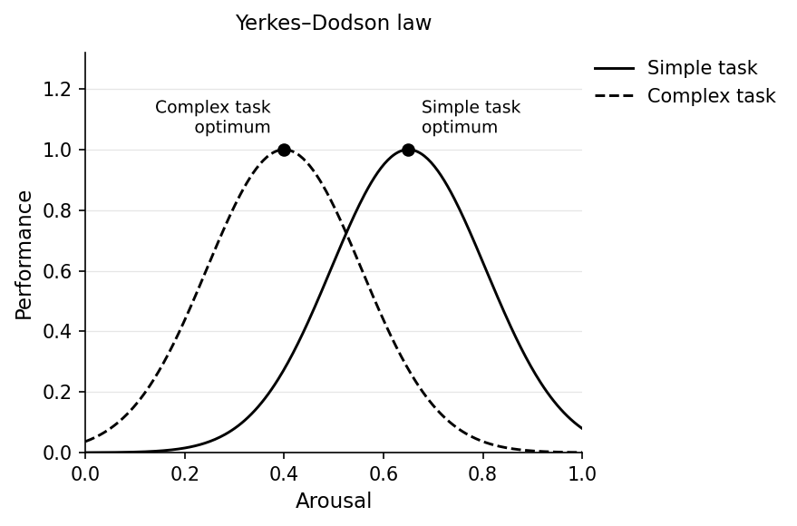 The Yerkes-Dodson law: performance rises then falls as arousal increases, with the optimal arousal level higher for simple tasks than for complex tasks.